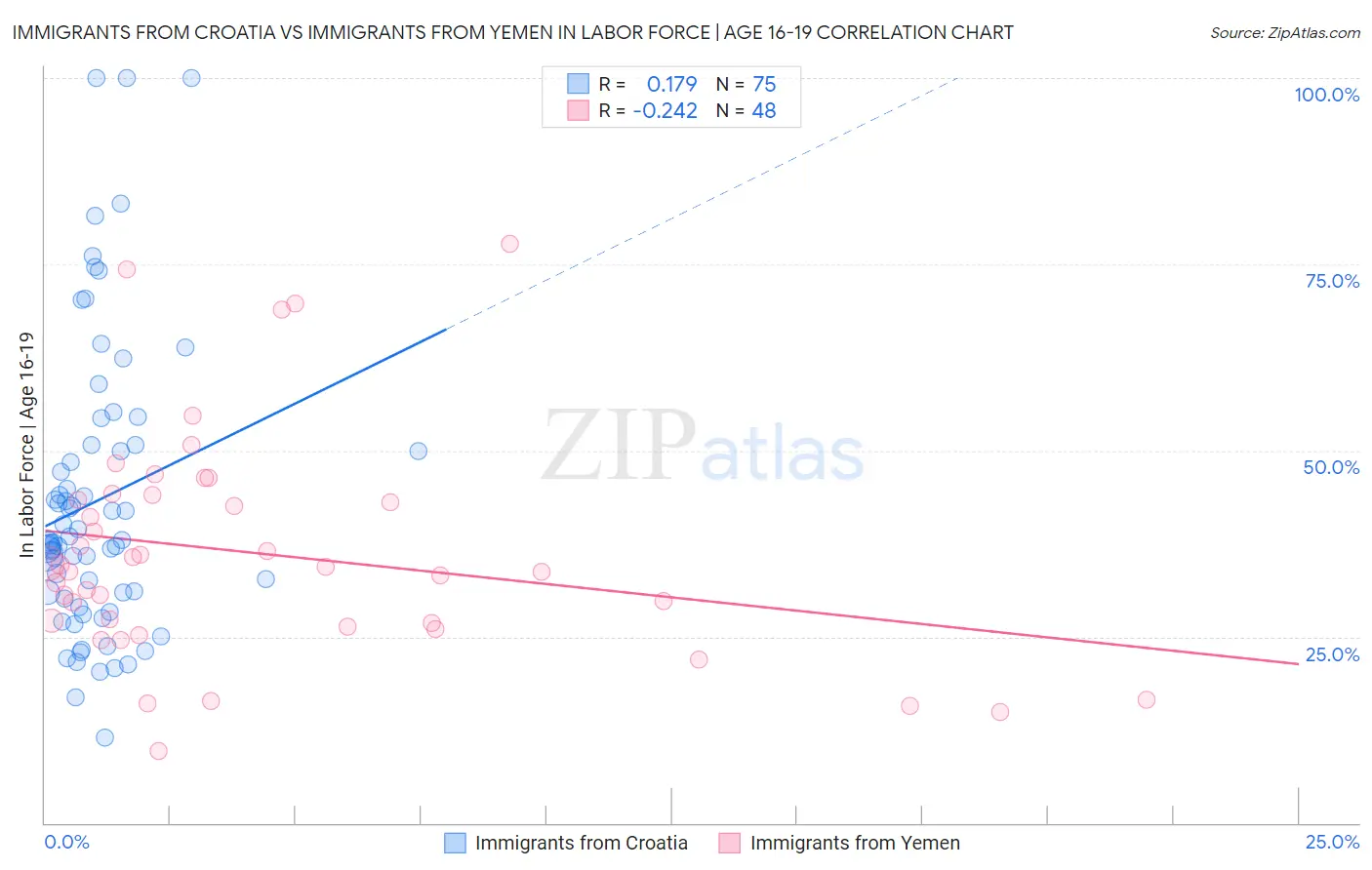 Immigrants from Croatia vs Immigrants from Yemen In Labor Force | Age 16-19