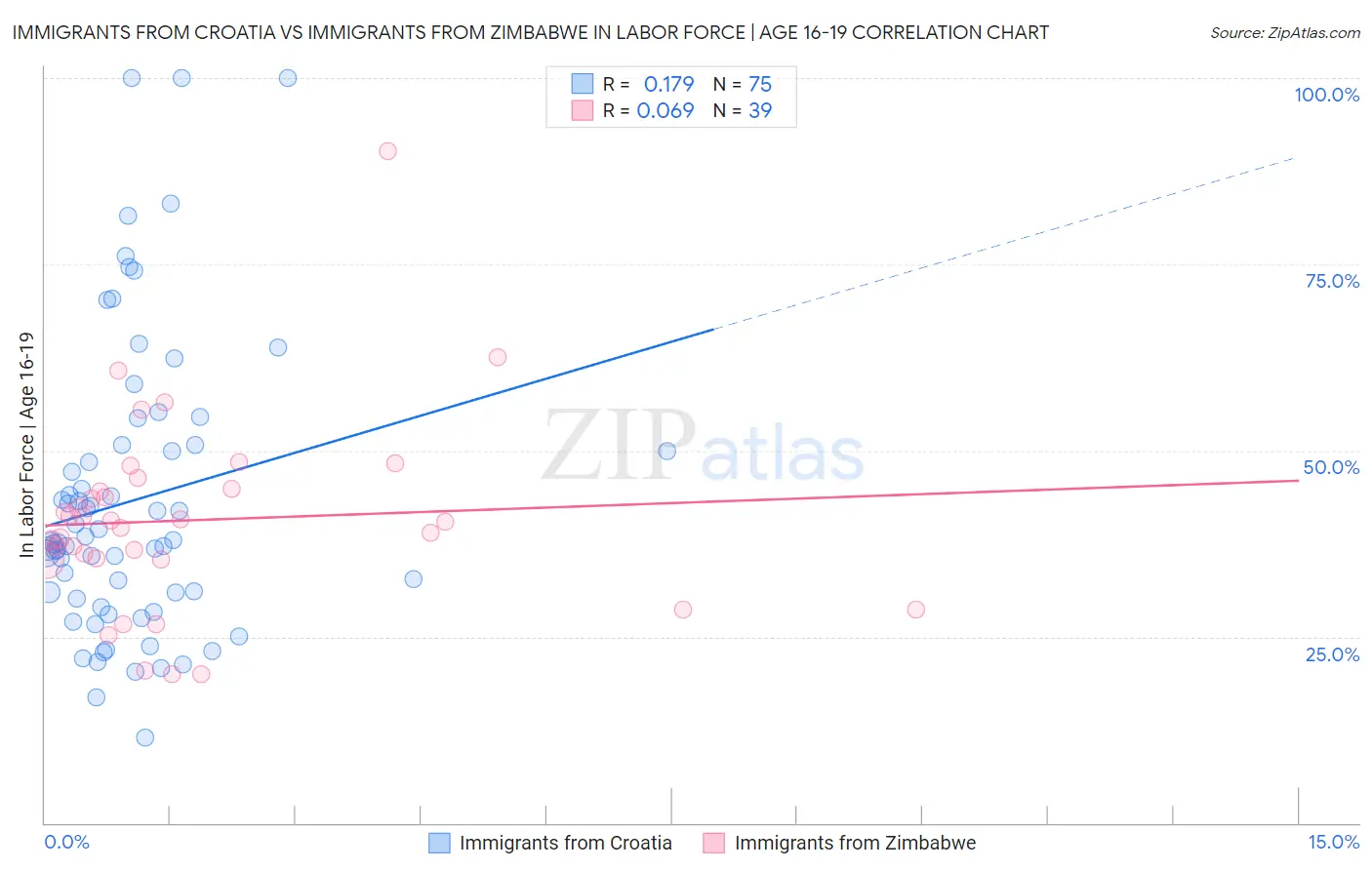 Immigrants from Croatia vs Immigrants from Zimbabwe In Labor Force | Age 16-19