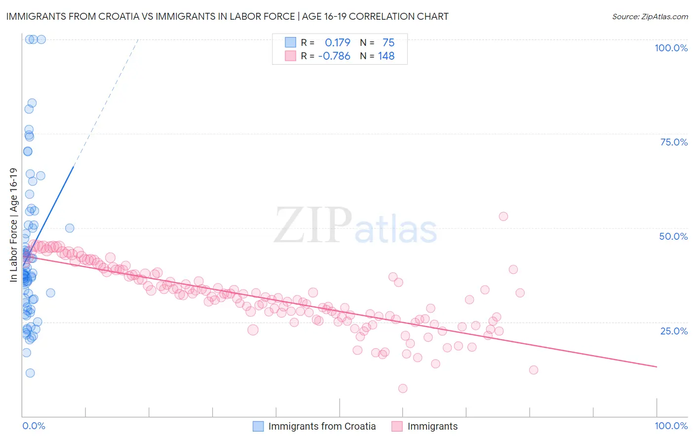 Immigrants from Croatia vs Immigrants In Labor Force | Age 16-19