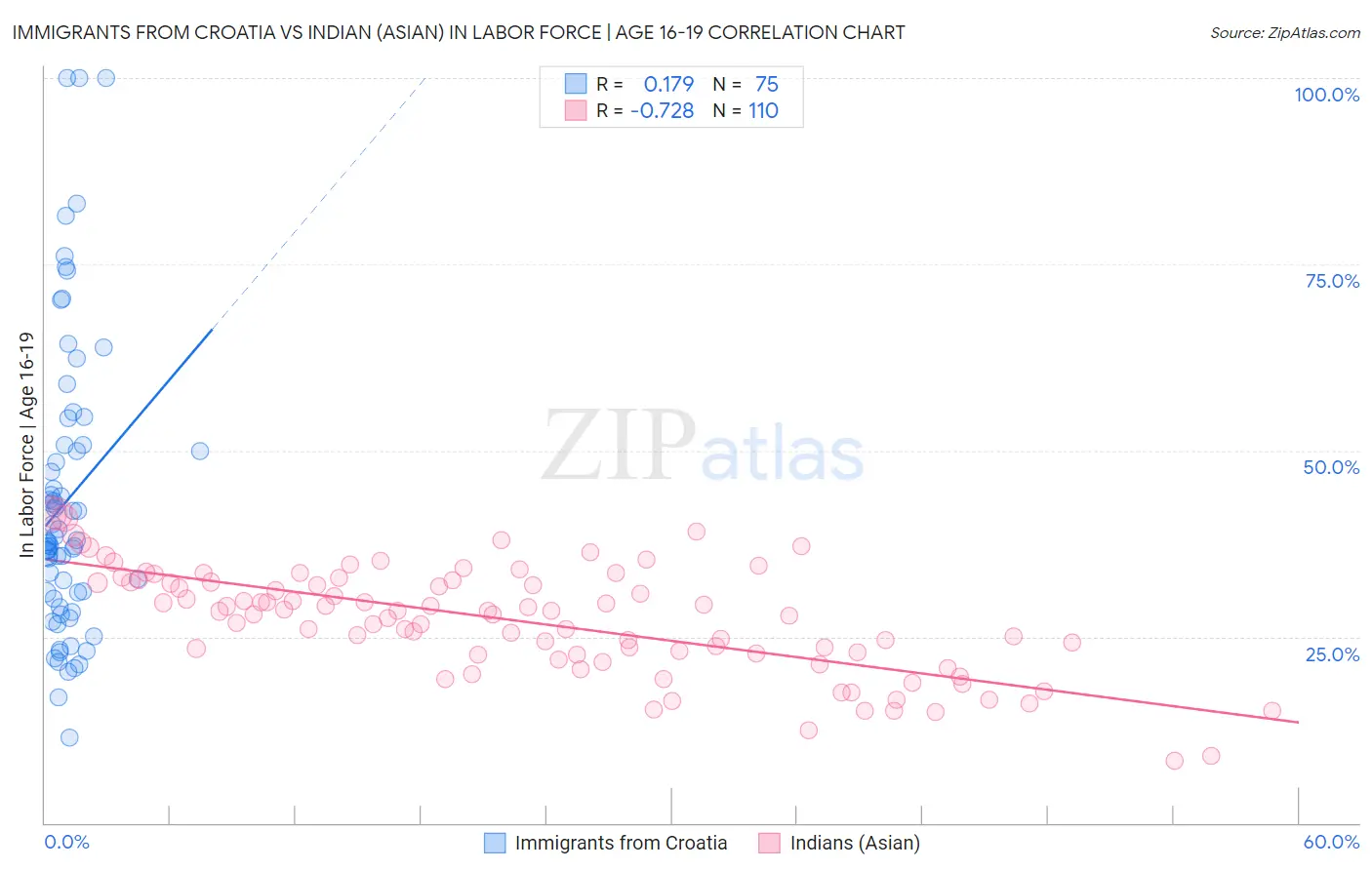 Immigrants from Croatia vs Indian (Asian) In Labor Force | Age 16-19