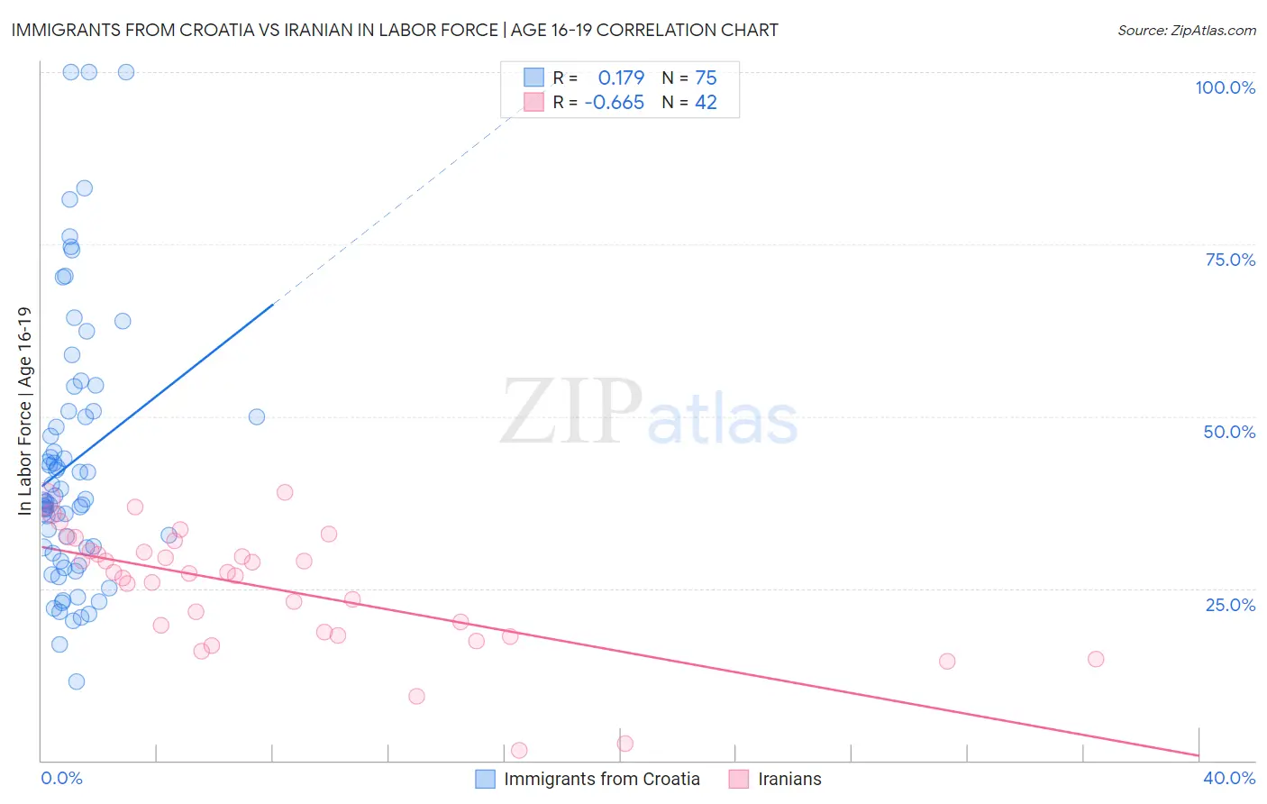 Immigrants from Croatia vs Iranian In Labor Force | Age 16-19