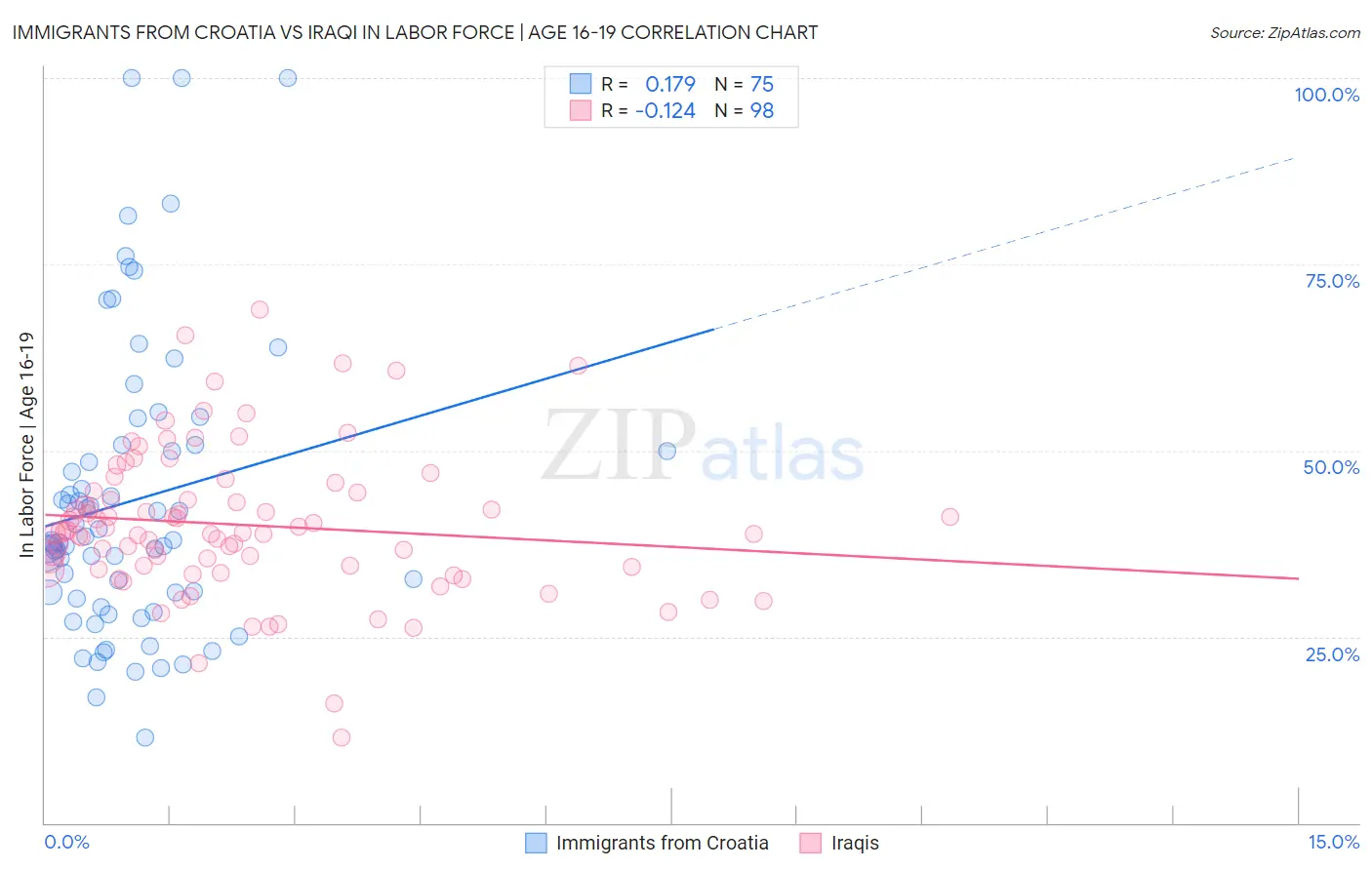 Immigrants from Croatia vs Iraqi In Labor Force | Age 16-19