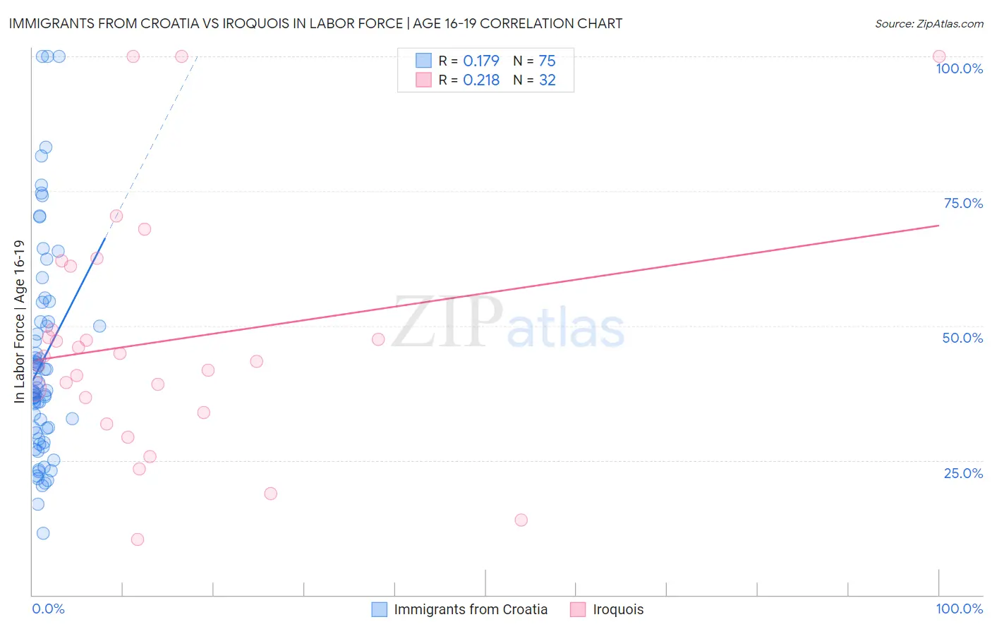 Immigrants from Croatia vs Iroquois In Labor Force | Age 16-19