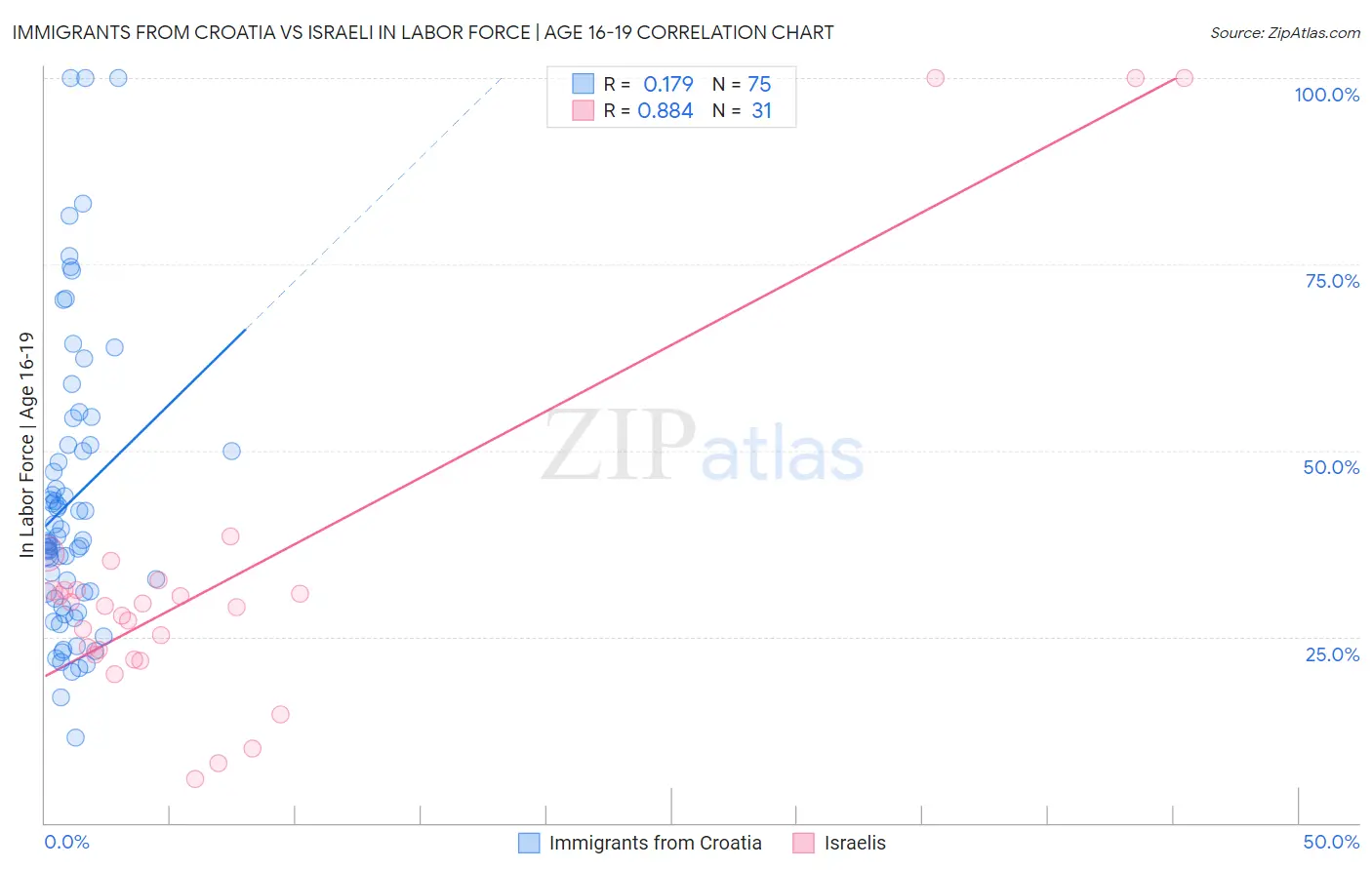 Immigrants from Croatia vs Israeli In Labor Force | Age 16-19