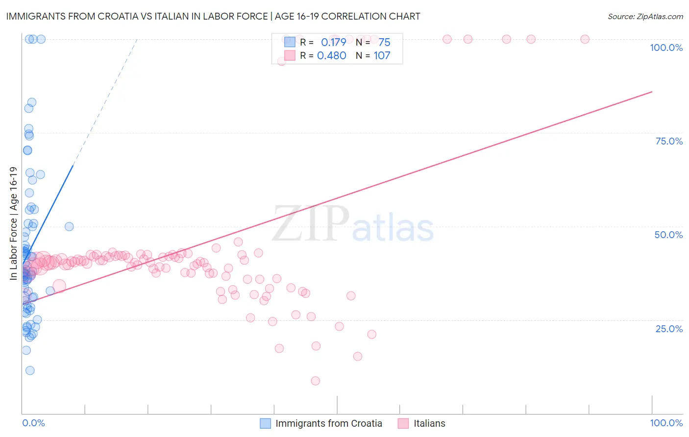 Immigrants from Croatia vs Italian In Labor Force | Age 16-19