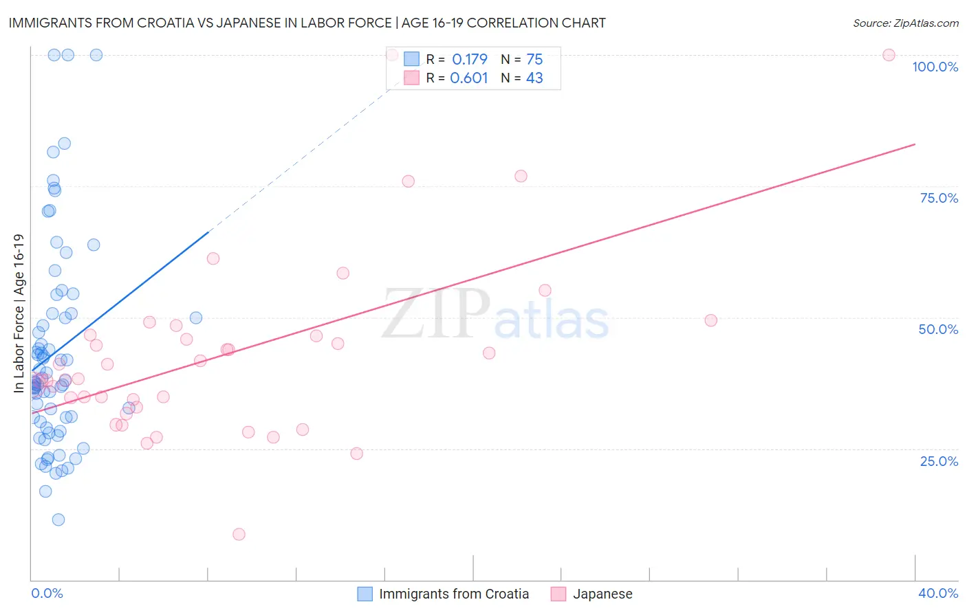 Immigrants from Croatia vs Japanese In Labor Force | Age 16-19