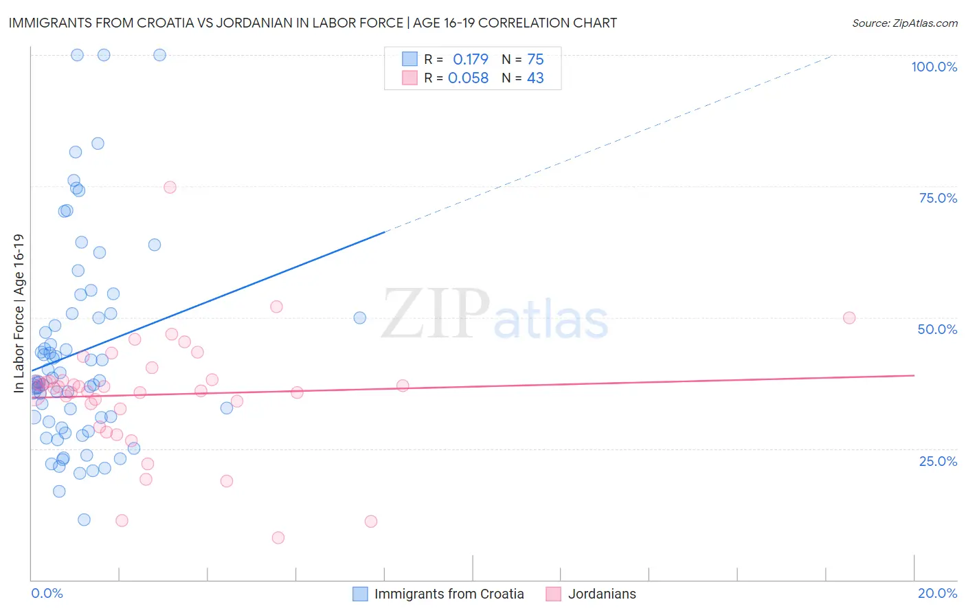 Immigrants from Croatia vs Jordanian In Labor Force | Age 16-19