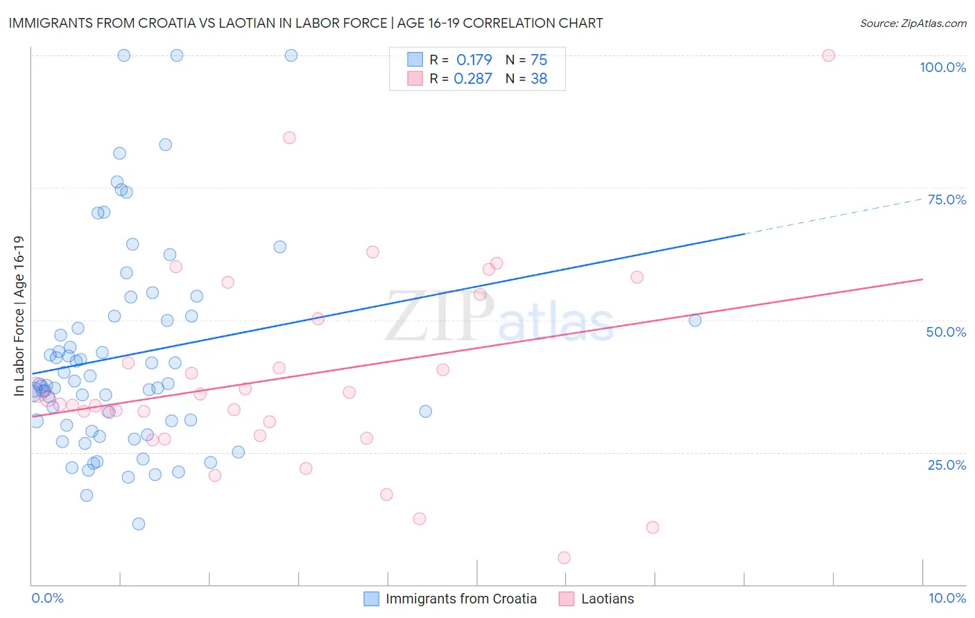 Immigrants from Croatia vs Laotian In Labor Force | Age 16-19