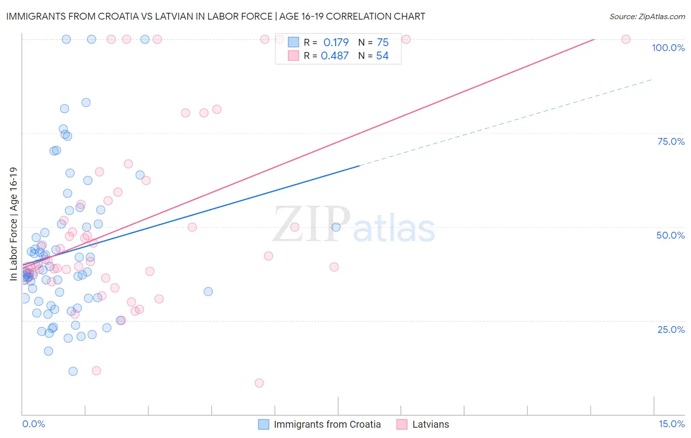Immigrants from Croatia vs Latvian In Labor Force | Age 16-19