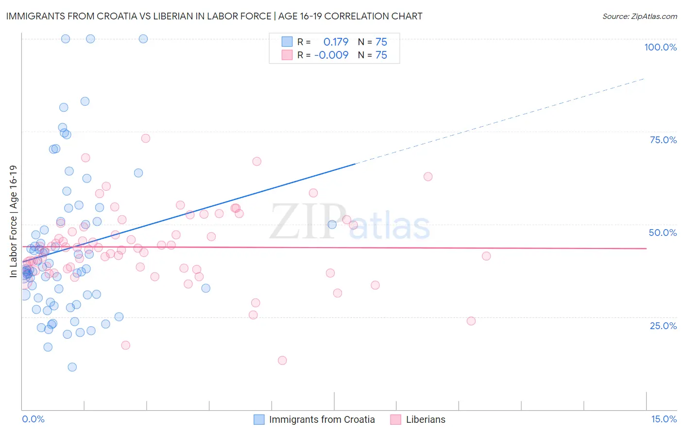 Immigrants from Croatia vs Liberian In Labor Force | Age 16-19