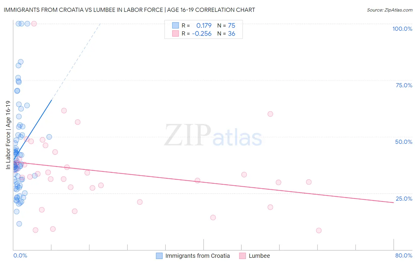 Immigrants from Croatia vs Lumbee In Labor Force | Age 16-19