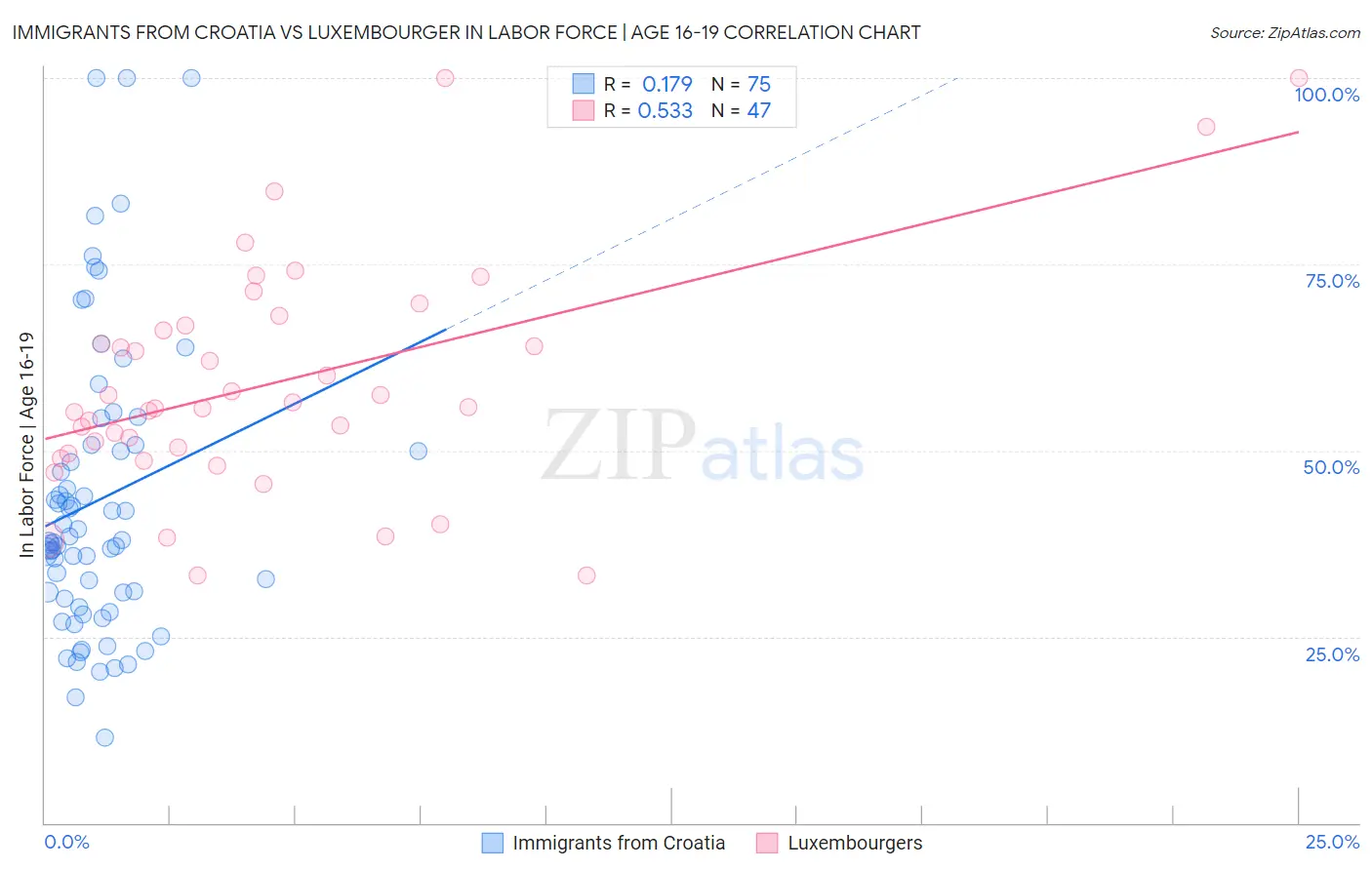 Immigrants from Croatia vs Luxembourger In Labor Force | Age 16-19