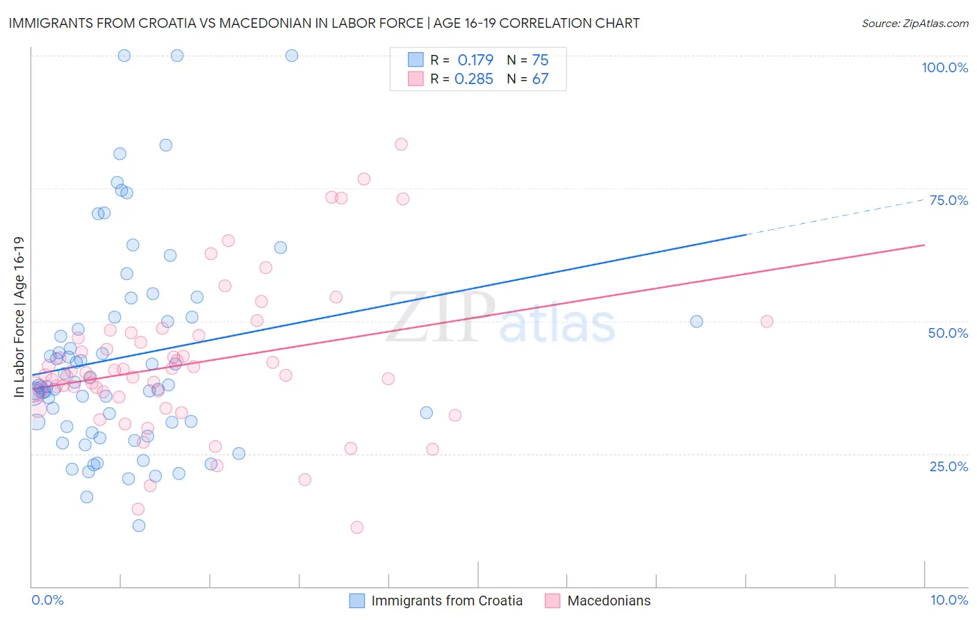 Immigrants from Croatia vs Macedonian In Labor Force | Age 16-19