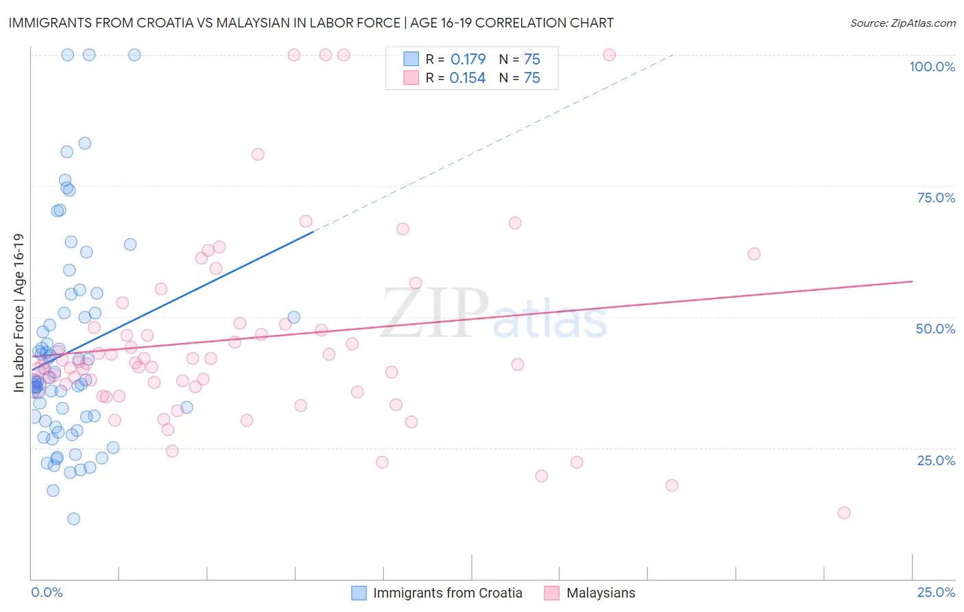 Immigrants from Croatia vs Malaysian In Labor Force | Age 16-19