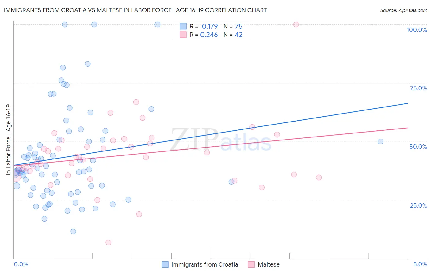 Immigrants from Croatia vs Maltese In Labor Force | Age 16-19