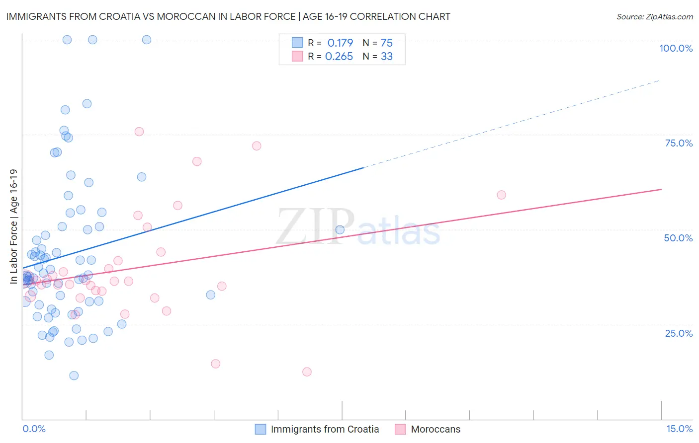 Immigrants from Croatia vs Moroccan In Labor Force | Age 16-19