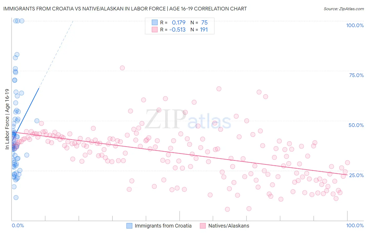 Immigrants from Croatia vs Native/Alaskan In Labor Force | Age 16-19