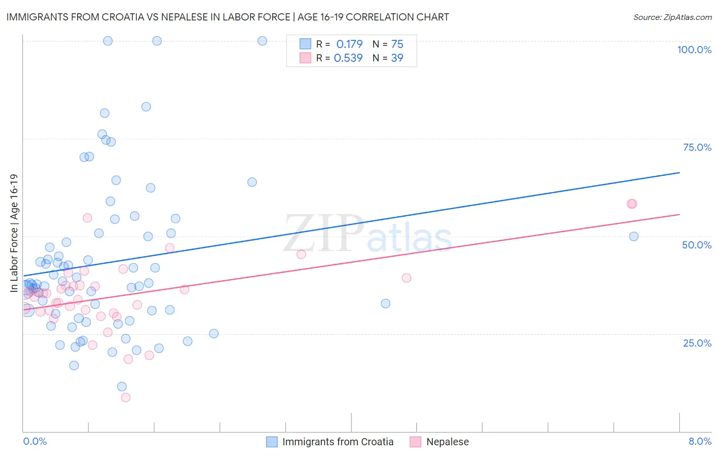 Immigrants from Croatia vs Nepalese In Labor Force | Age 16-19