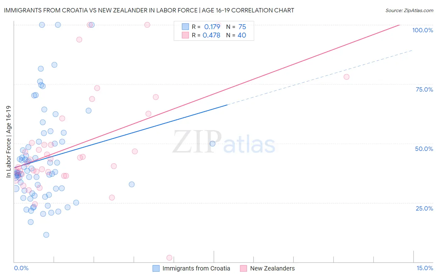 Immigrants from Croatia vs New Zealander In Labor Force | Age 16-19