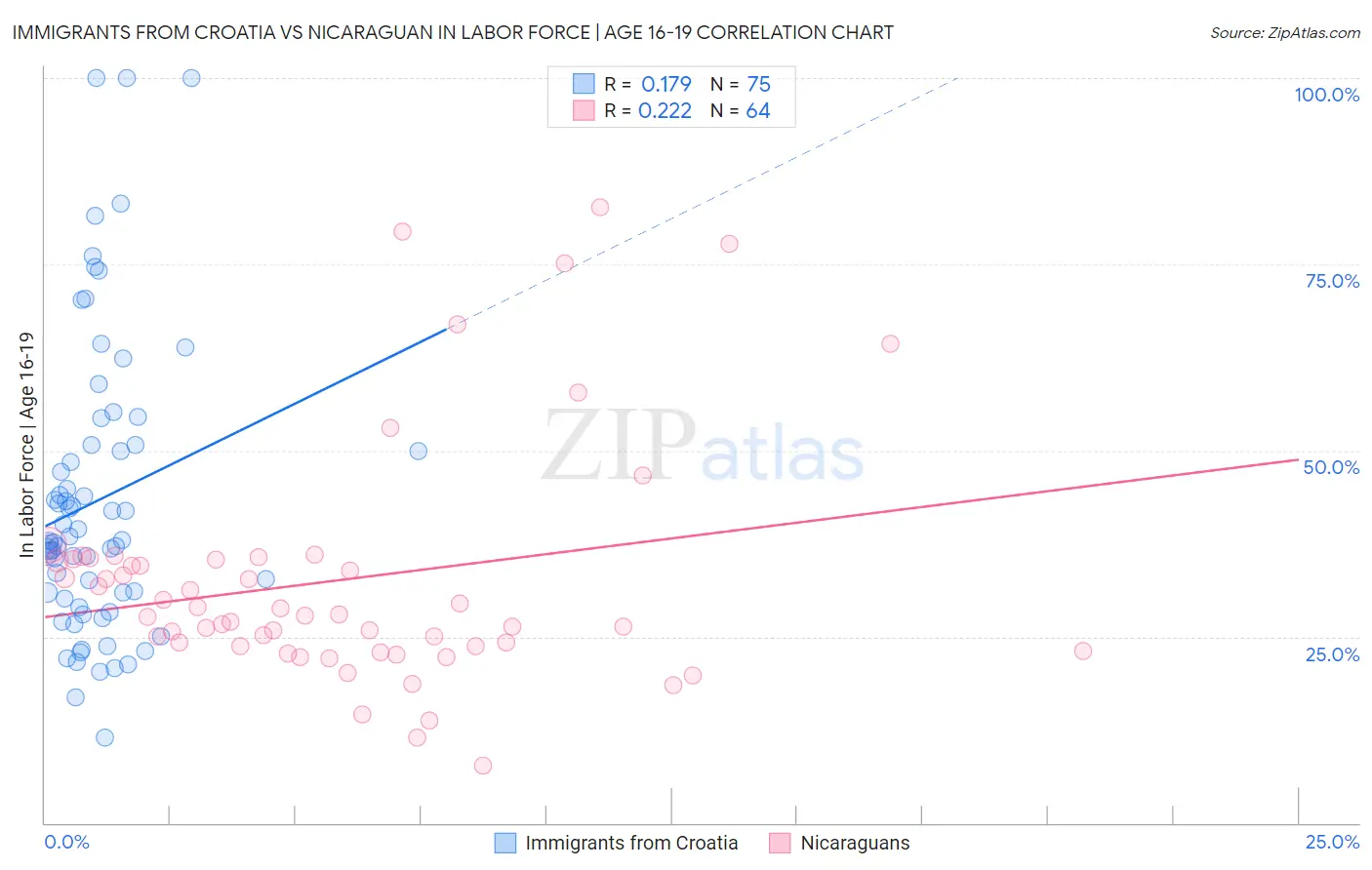 Immigrants from Croatia vs Nicaraguan In Labor Force | Age 16-19