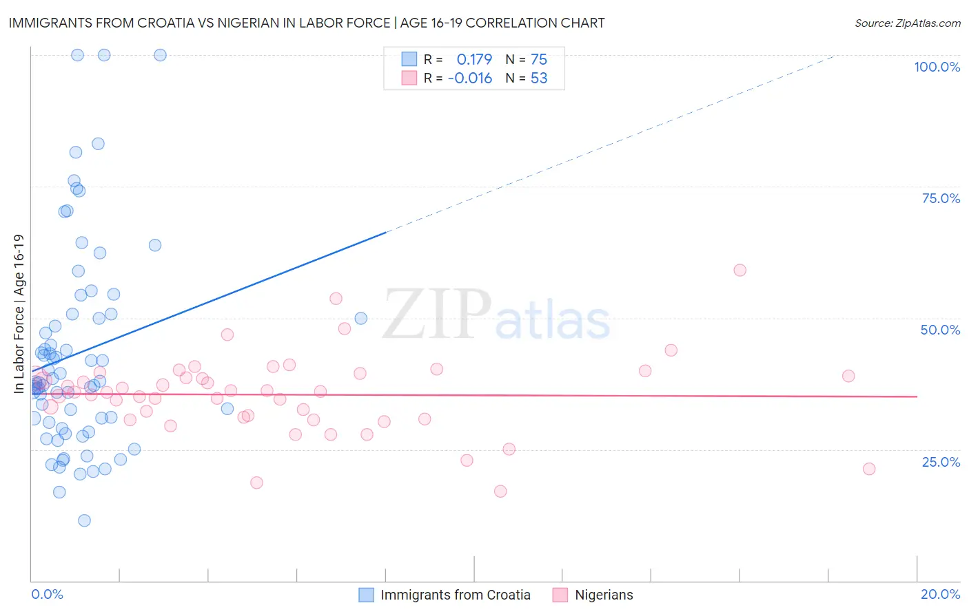 Immigrants from Croatia vs Nigerian In Labor Force | Age 16-19