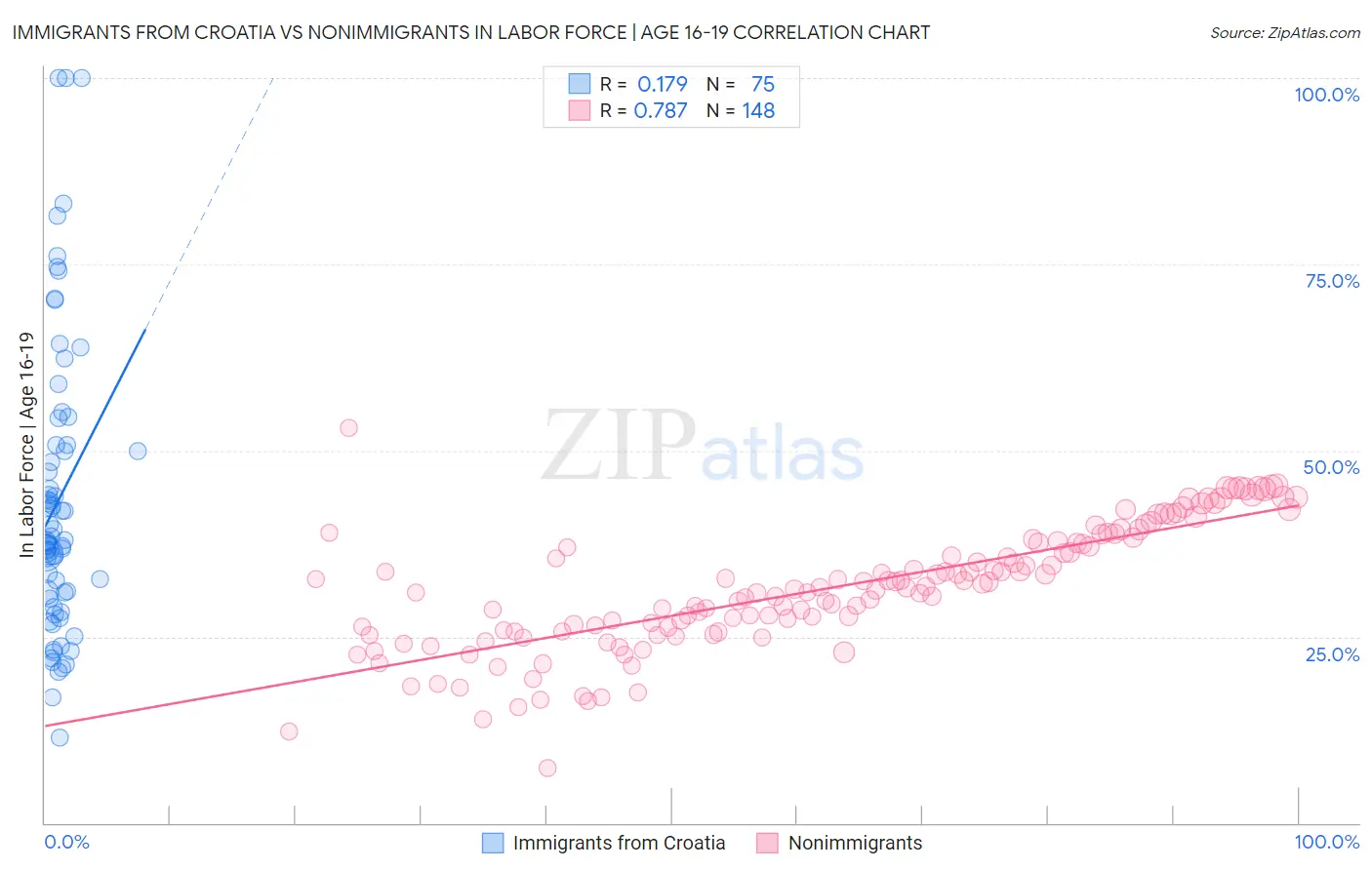 Immigrants from Croatia vs Nonimmigrants In Labor Force | Age 16-19