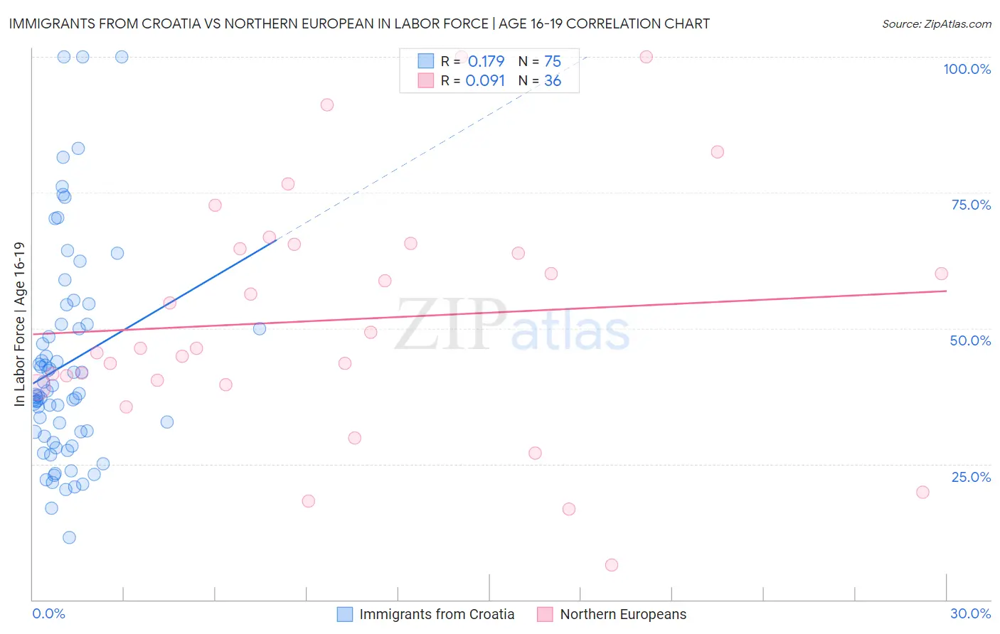 Immigrants from Croatia vs Northern European In Labor Force | Age 16-19