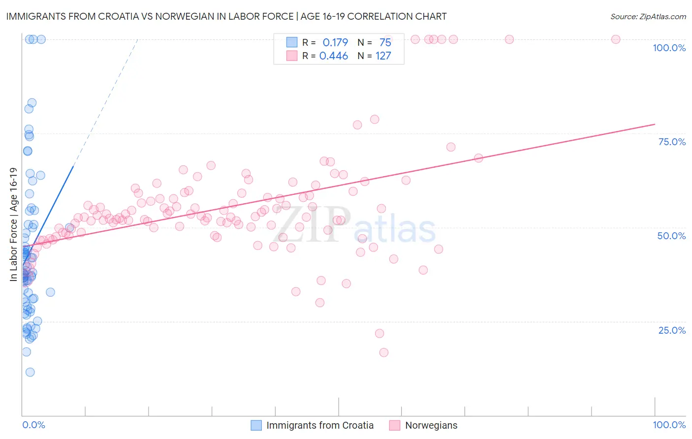 Immigrants from Croatia vs Norwegian In Labor Force | Age 16-19