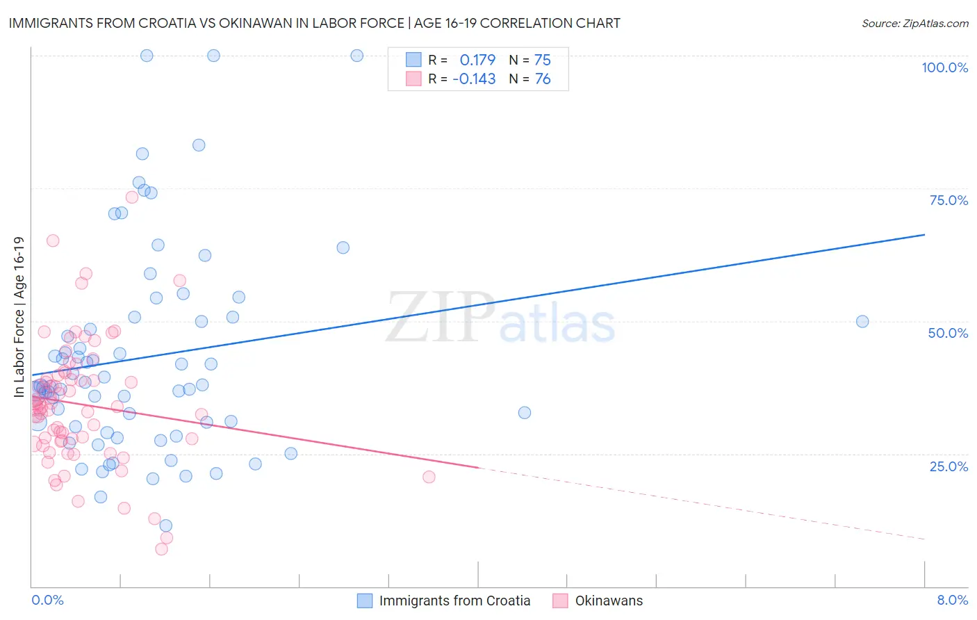 Immigrants from Croatia vs Okinawan In Labor Force | Age 16-19