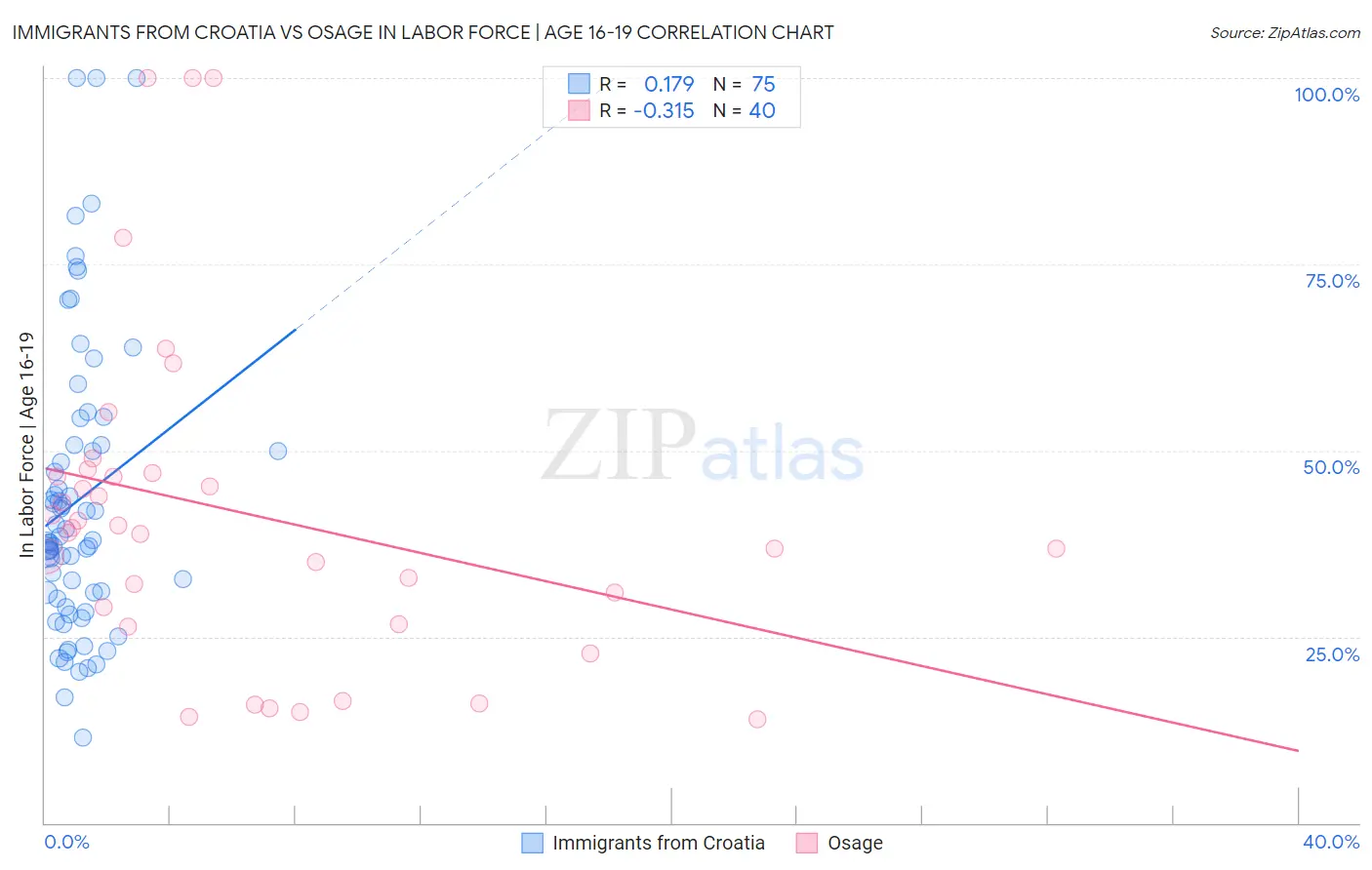 Immigrants from Croatia vs Osage In Labor Force | Age 16-19