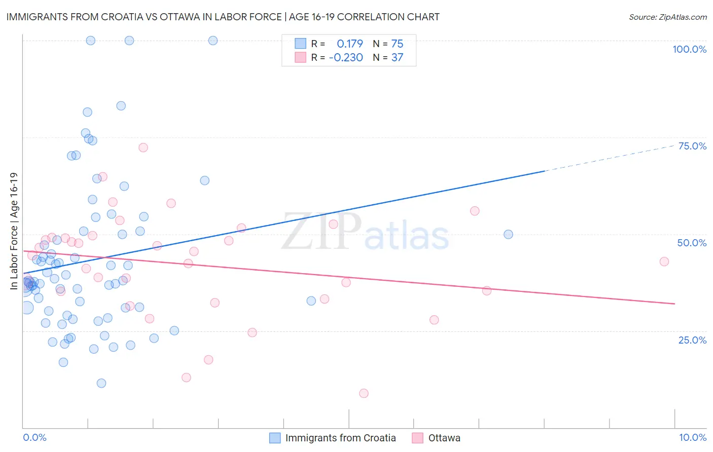 Immigrants from Croatia vs Ottawa In Labor Force | Age 16-19