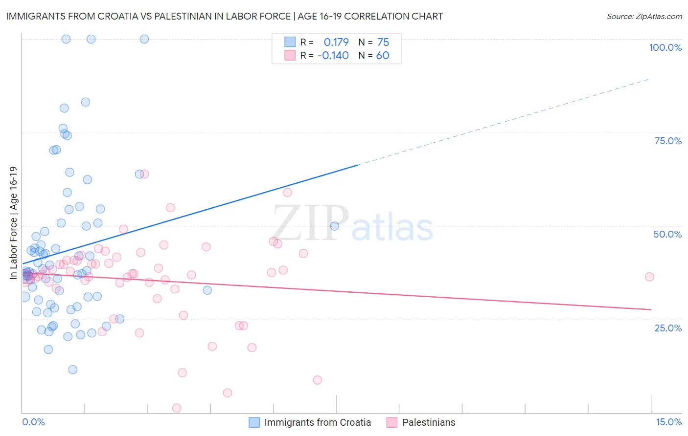 Immigrants from Croatia vs Palestinian In Labor Force | Age 16-19