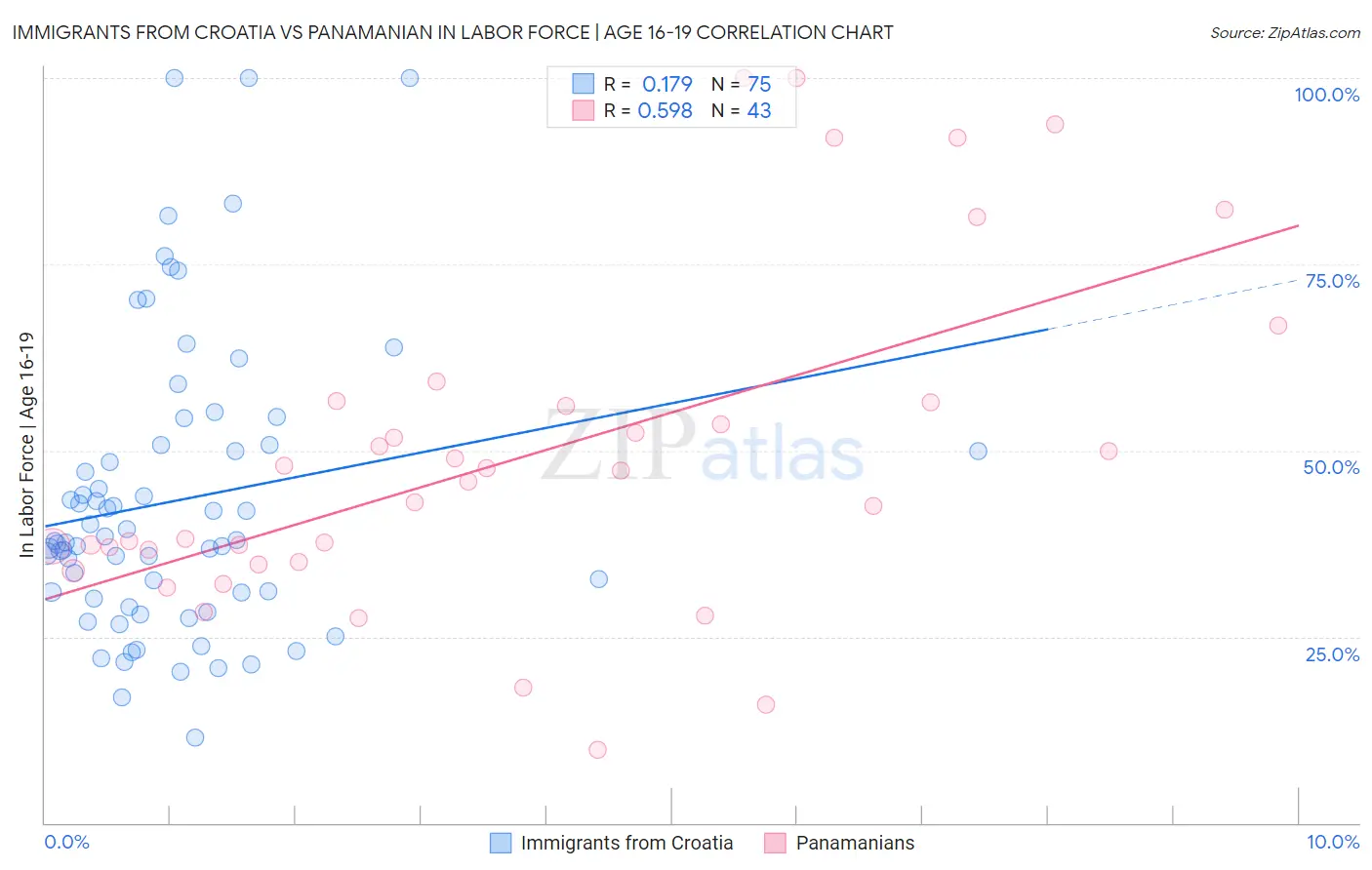 Immigrants from Croatia vs Panamanian In Labor Force | Age 16-19