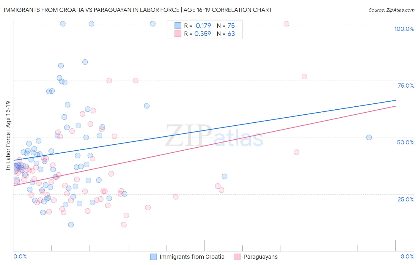 Immigrants from Croatia vs Paraguayan In Labor Force | Age 16-19