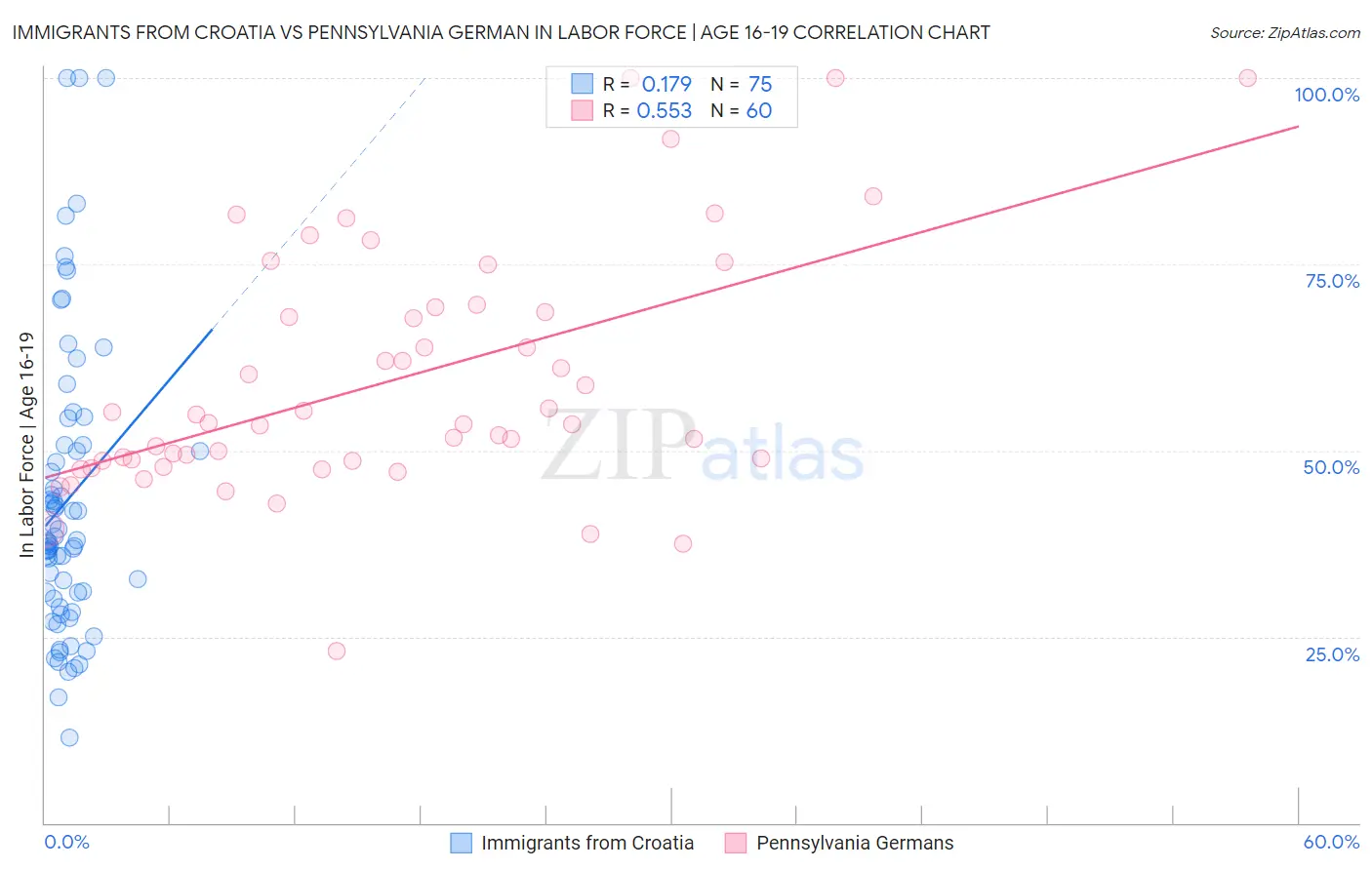 Immigrants from Croatia vs Pennsylvania German In Labor Force | Age 16-19