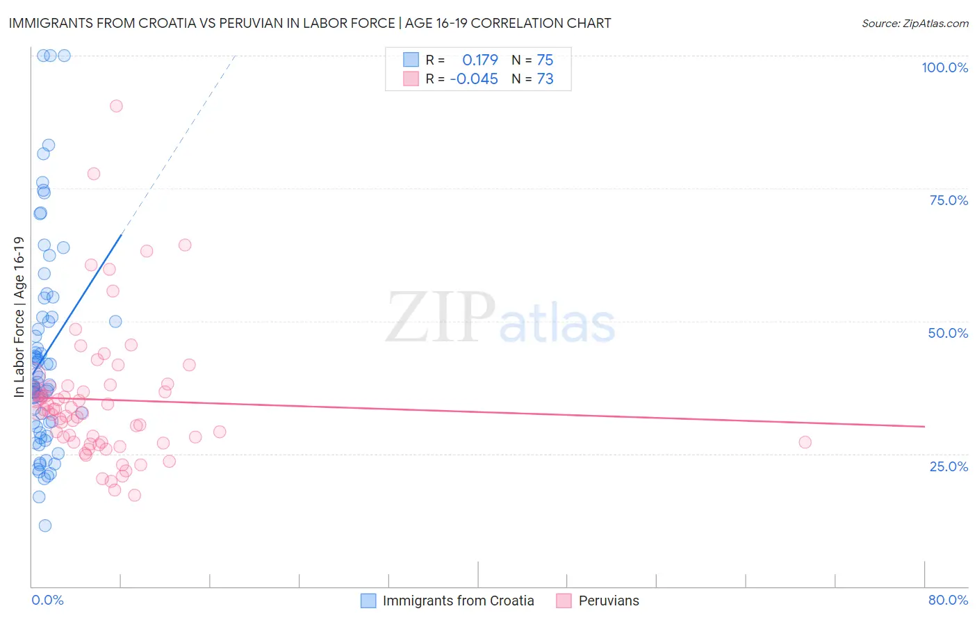 Immigrants from Croatia vs Peruvian In Labor Force | Age 16-19