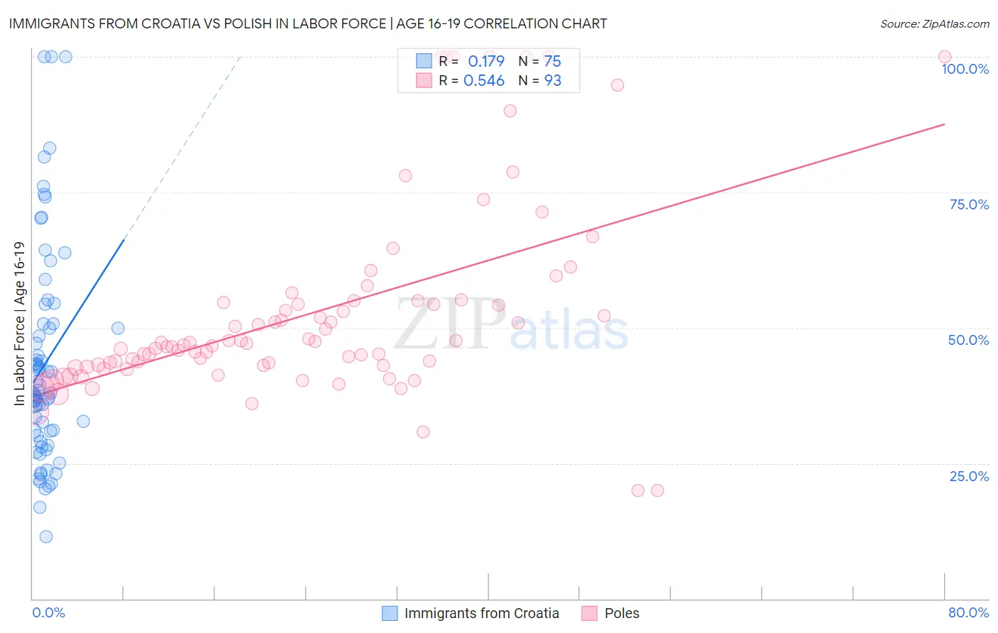 Immigrants from Croatia vs Polish In Labor Force | Age 16-19