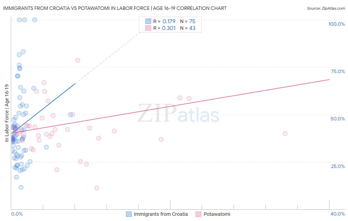 Immigrants from Croatia vs Potawatomi In Labor Force | Age 16-19