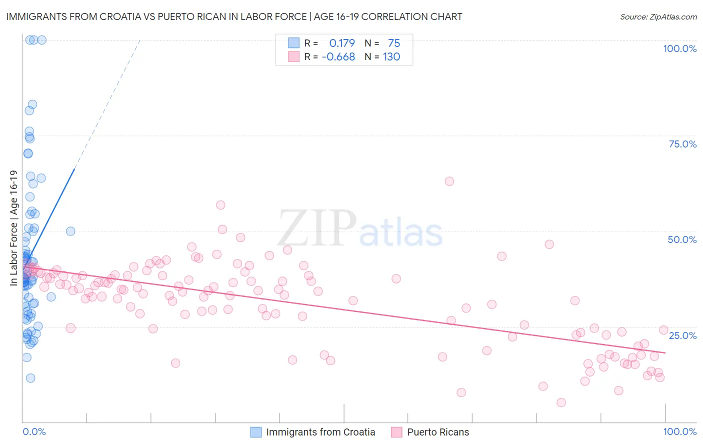 Immigrants from Croatia vs Puerto Rican In Labor Force | Age 16-19