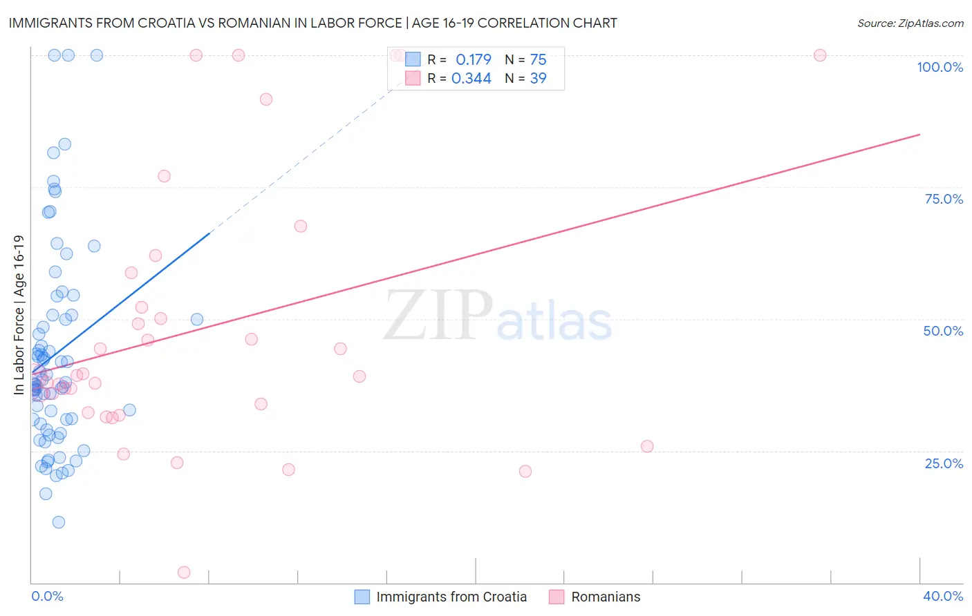 Immigrants from Croatia vs Romanian In Labor Force | Age 16-19