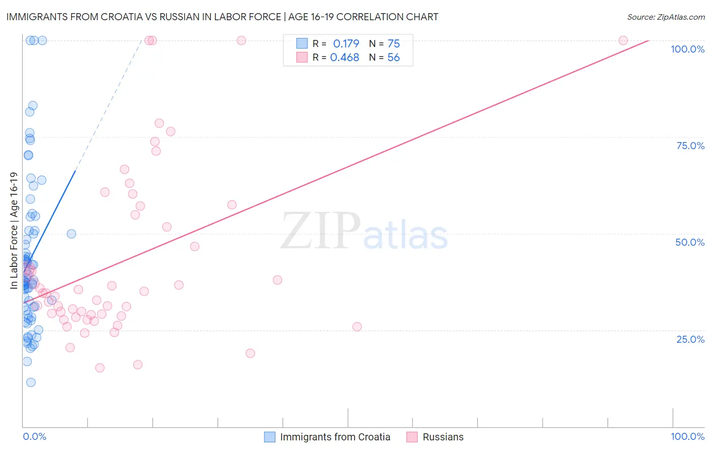 Immigrants from Croatia vs Russian In Labor Force | Age 16-19