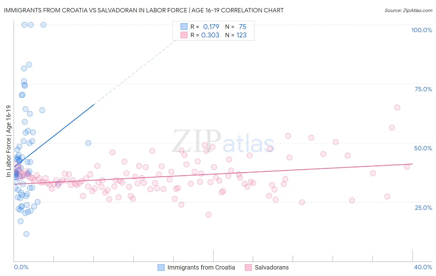 Immigrants from Croatia vs Salvadoran In Labor Force | Age 16-19