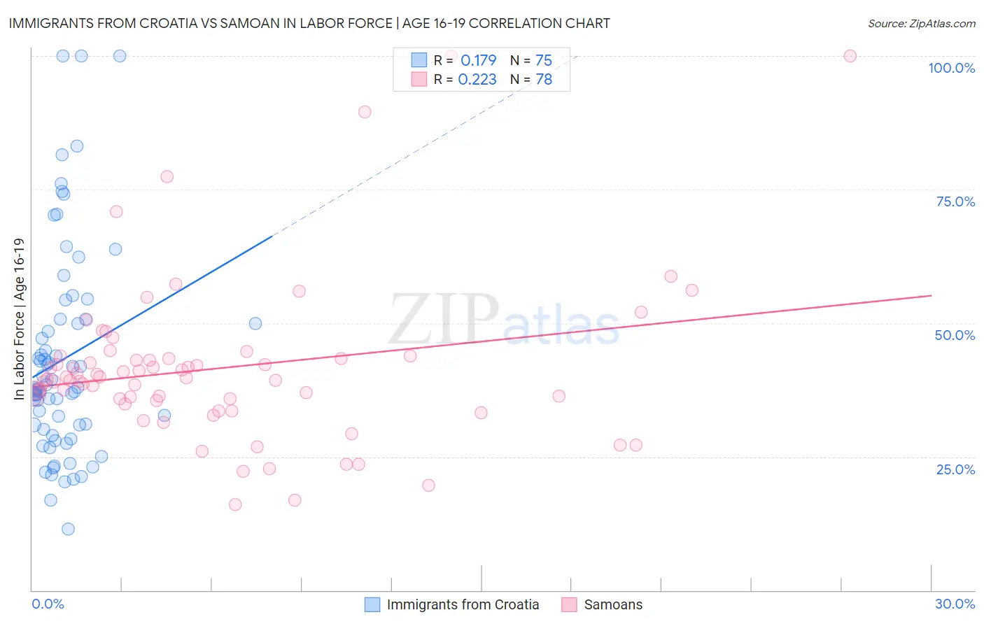 Immigrants from Croatia vs Samoan In Labor Force | Age 16-19