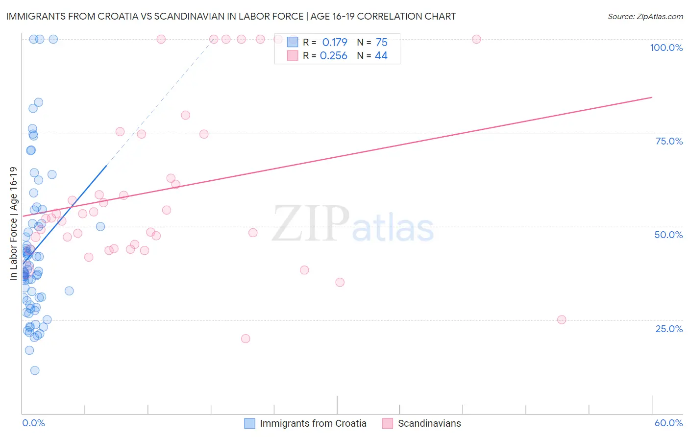 Immigrants from Croatia vs Scandinavian In Labor Force | Age 16-19