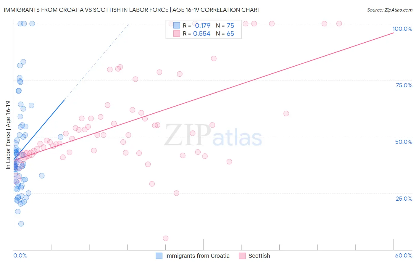 Immigrants from Croatia vs Scottish In Labor Force | Age 16-19