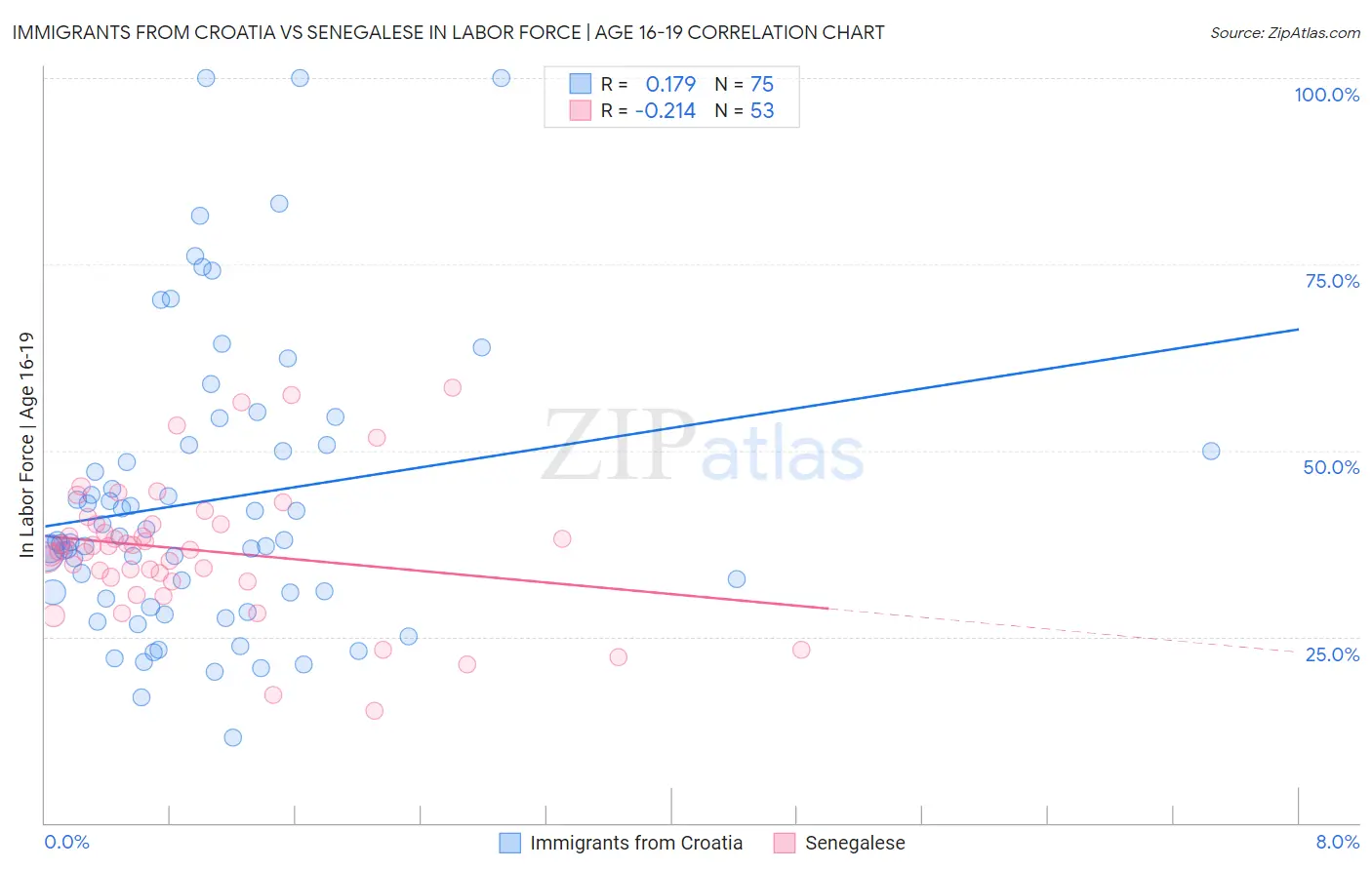 Immigrants from Croatia vs Senegalese In Labor Force | Age 16-19