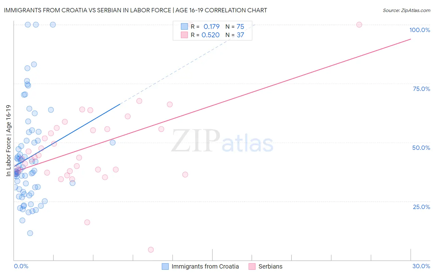 Immigrants from Croatia vs Serbian In Labor Force | Age 16-19