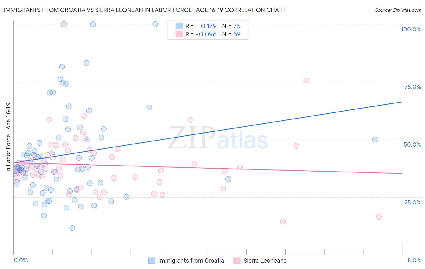 Immigrants from Croatia vs Sierra Leonean In Labor Force | Age 16-19