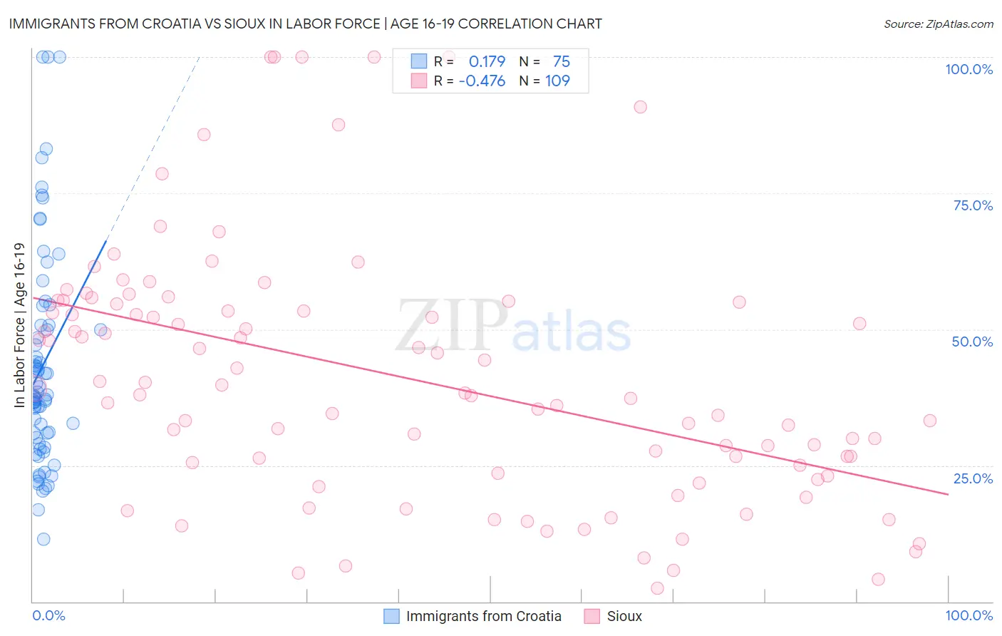Immigrants from Croatia vs Sioux In Labor Force | Age 16-19