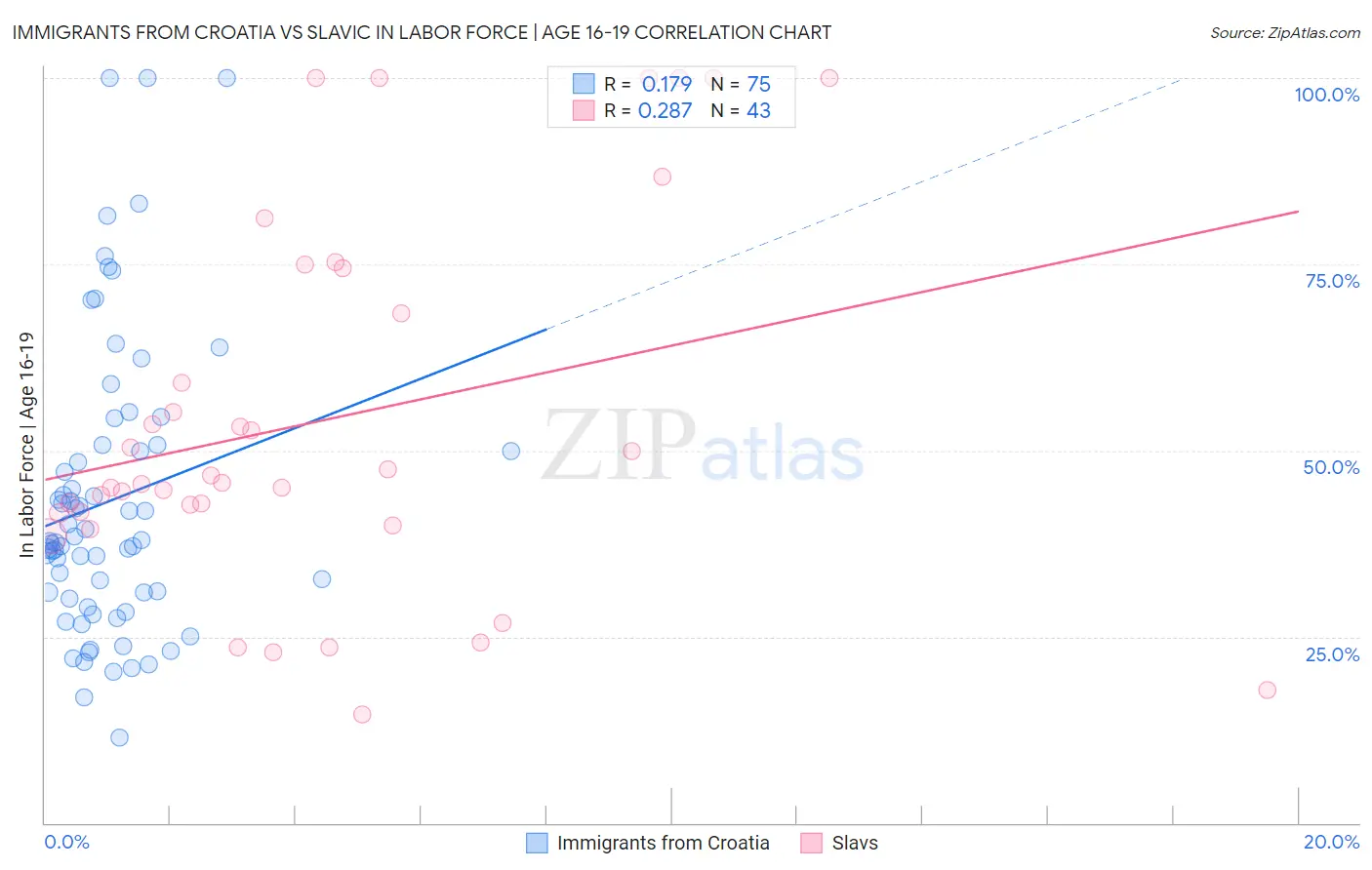 Immigrants from Croatia vs Slavic In Labor Force | Age 16-19